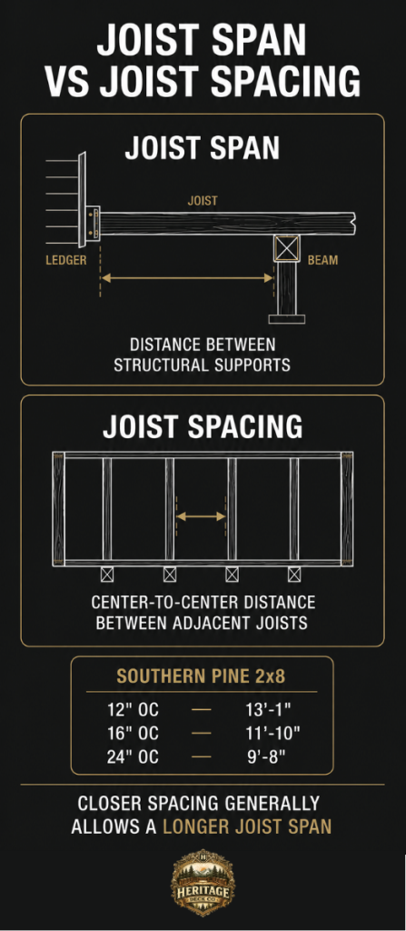 Joist Span vs Joist Spacing